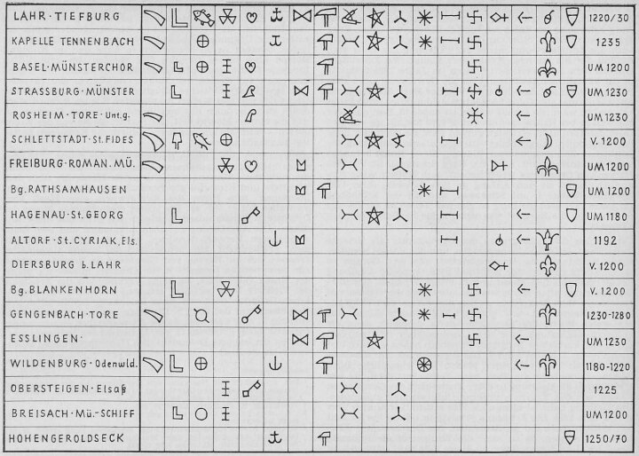 Zeichenvergleichstafel von zeitlich oder räumlich naheliegenden Bauten spätstaufischer Zeit - Die Tiefburg Lahr besitzt - ohne Varianten - die höchste Anzahl verschiedener Steinmetzzeichen, außer dem Münster in Straßburg