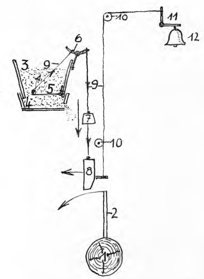 Abb. XXII Schema des Läutewerks. 1 Wellbaum, 2 Arm, 3 Tromella, 4 Rührtrögle, 5 Klappe, 6 Zweiarmiger Hebel, 7 Gewicht, 8 hölz. Zunge, 9 Schnur